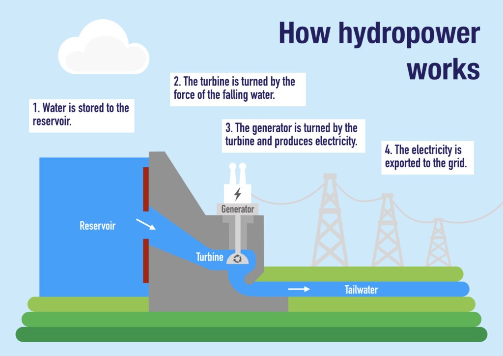 How Hydropower Works