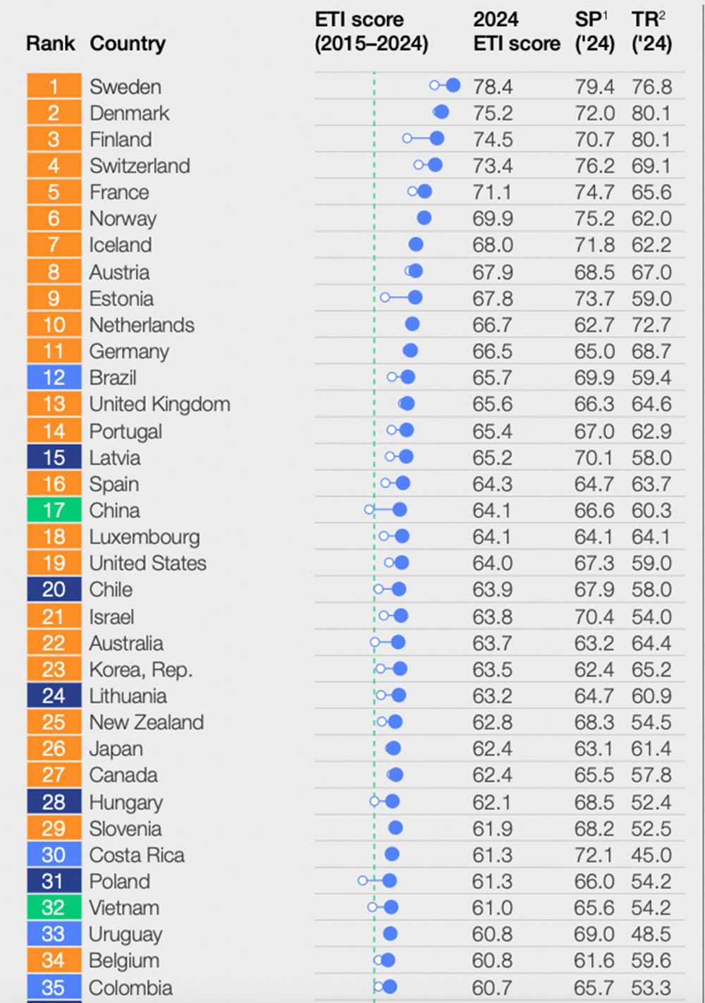 Sweden, 3 Others Lead Energy Transition Index - WEF Report